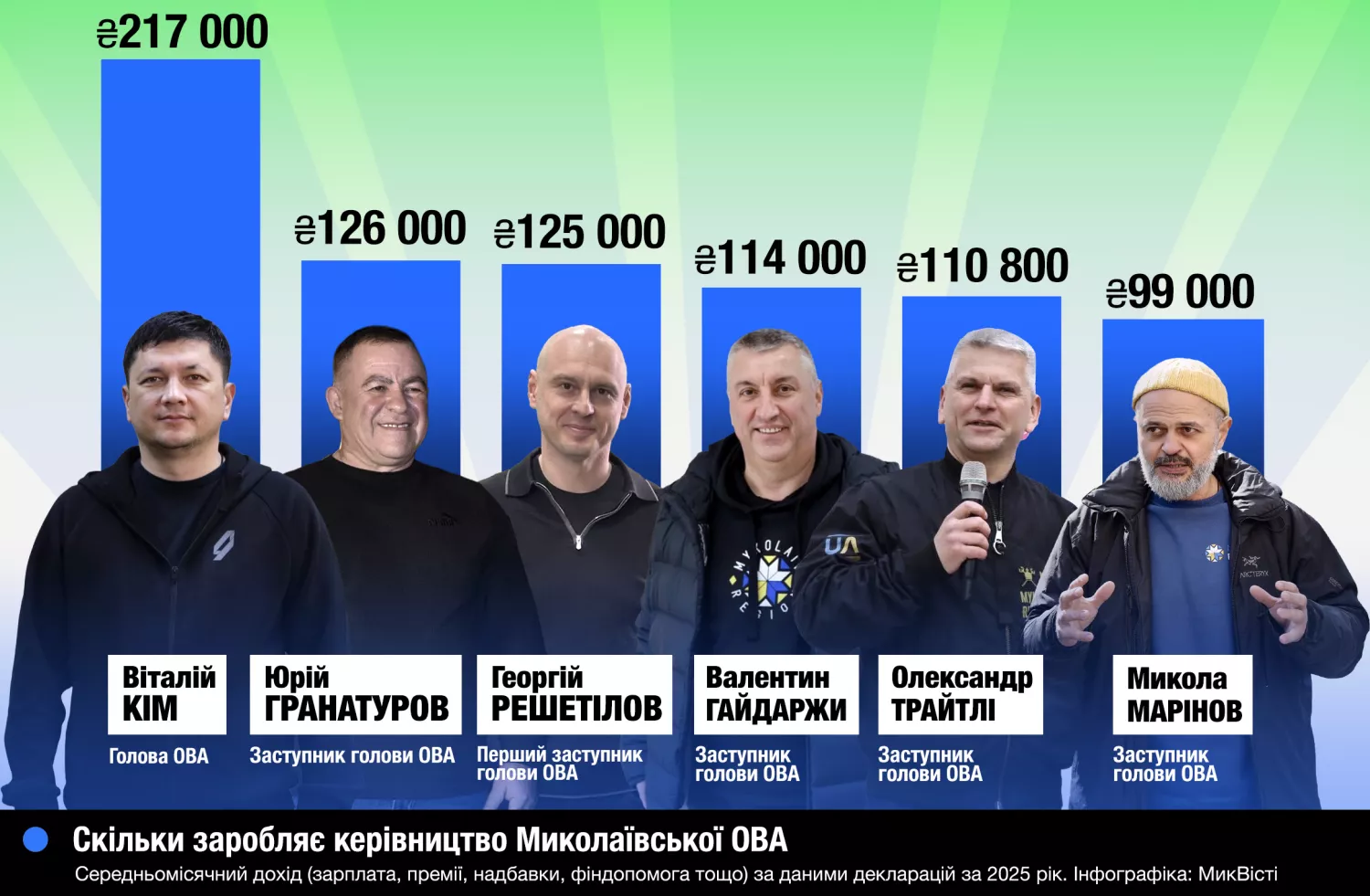 Доходи голови Миколаївської ОВА Віталія Кіма та його заступників у 2025 році, інфографіка МикВісті