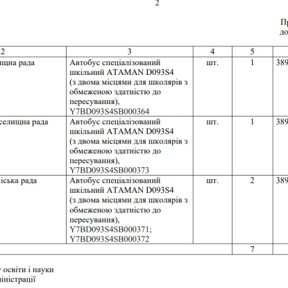 6 громад Миколаївщини отримають спеціалізовані шкільні автобуси. Скриншот проєкту рішення Миколаївської облради