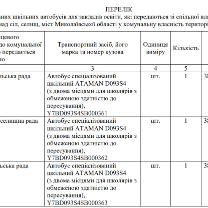 6 громад Миколаївщини отримають спеціалізовані шкільні автобуси. Скриншот проєкту рішення Миколаївської облради