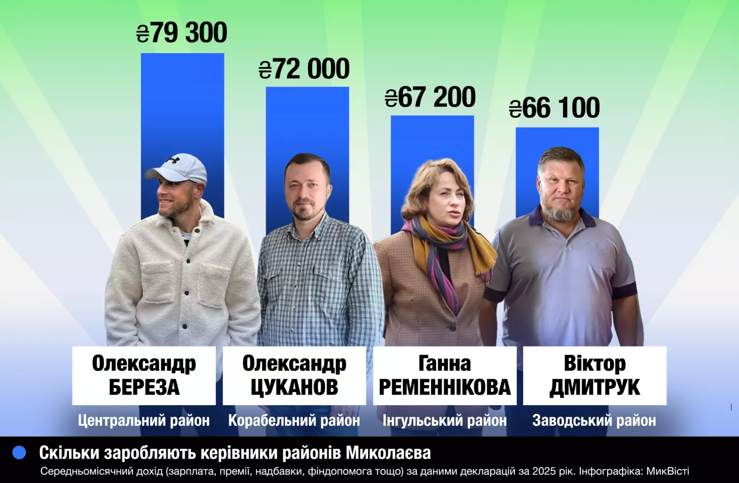 Доходи голів районних адміністрацій Миколаєва, інфографіка НикВести