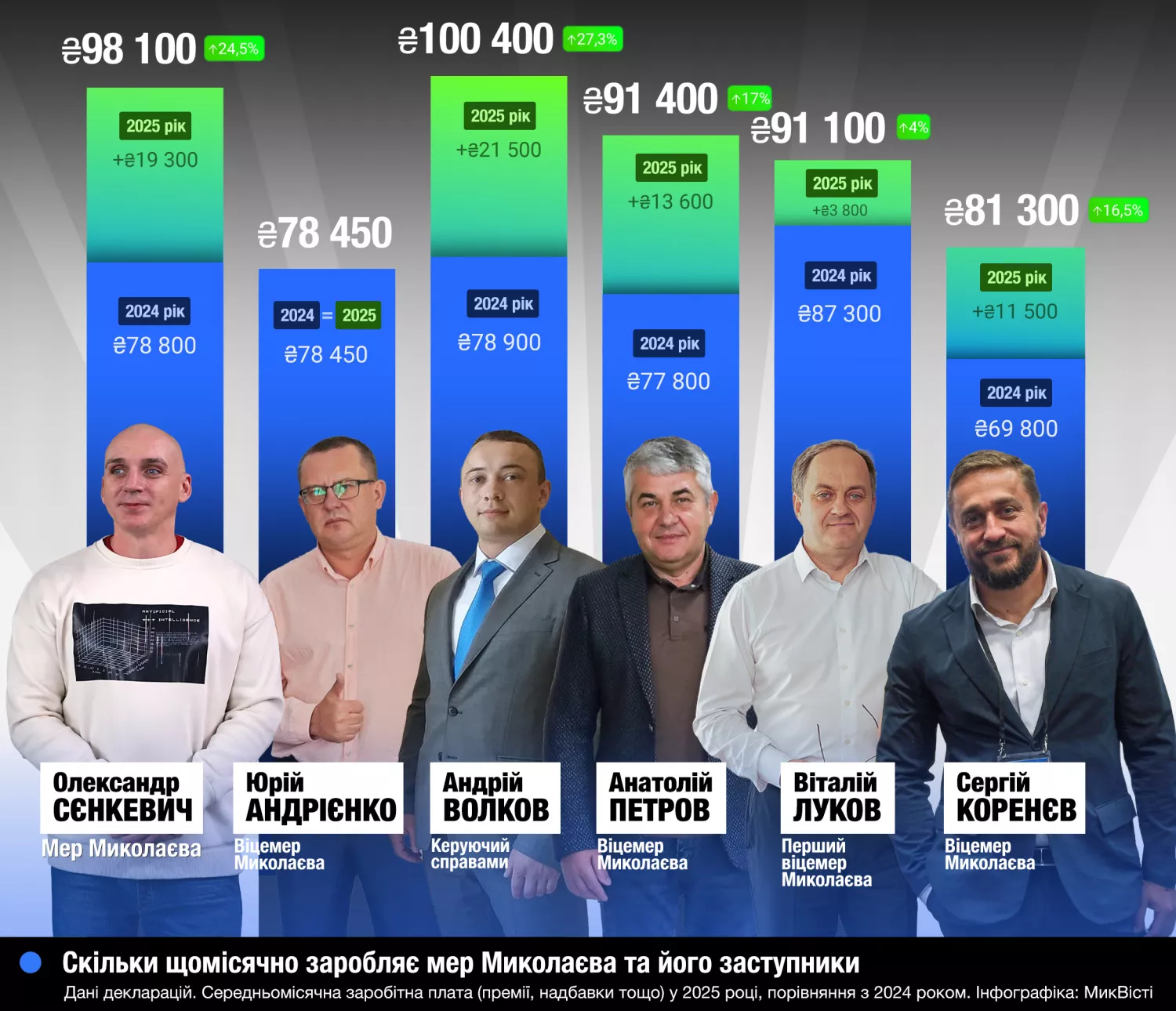 Зарплати мера Миколаєва та його заступників у 2025 році, інфографіка НикВести
