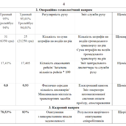 Показники ефективності роботи Миколаївелектротрансу. Скриншот проєкту рішення виконкому