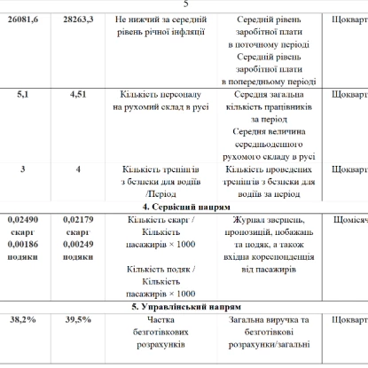 Показники ефективності роботи Миколаївелектротрансу. Скриншот проєкту рішення виконкому