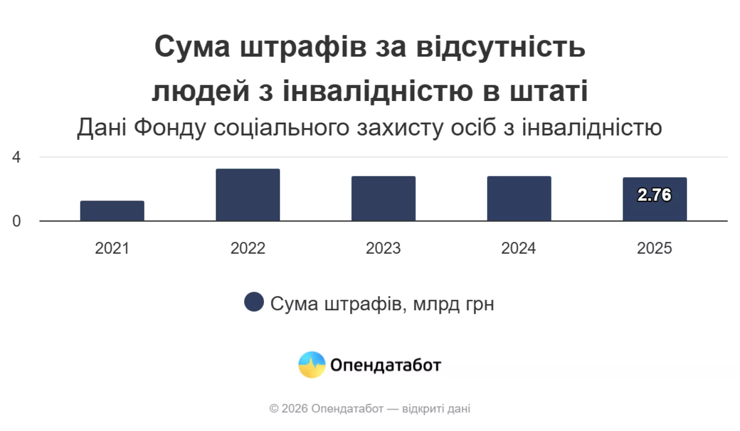 Сума штрафів за відсутність людей з інвалідністю в штаті. Інфографіка: Опендатабот