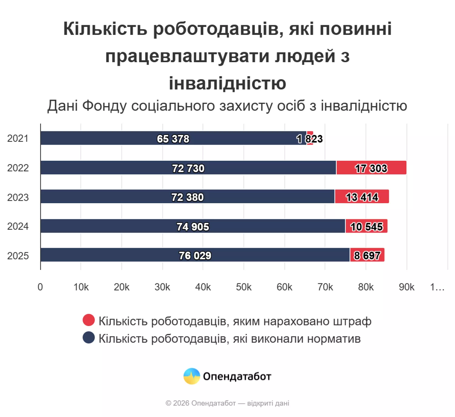 Кількість роботодавців, які повинні працевлаштувати людей з інвалідністю. Інфографіка: Опендатабот
