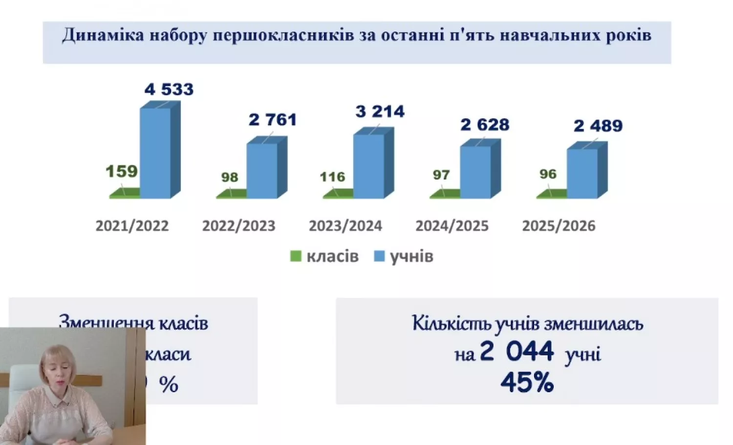 Динаміка зкорочення першокласників у Миколаєві. Скриншот з трансляції