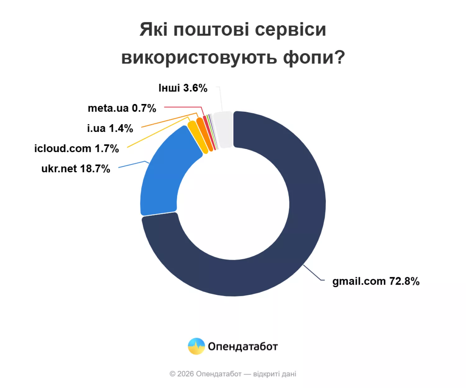 Які поштові сервіси використовують ФОПи. Інфографіка: Опендатабот