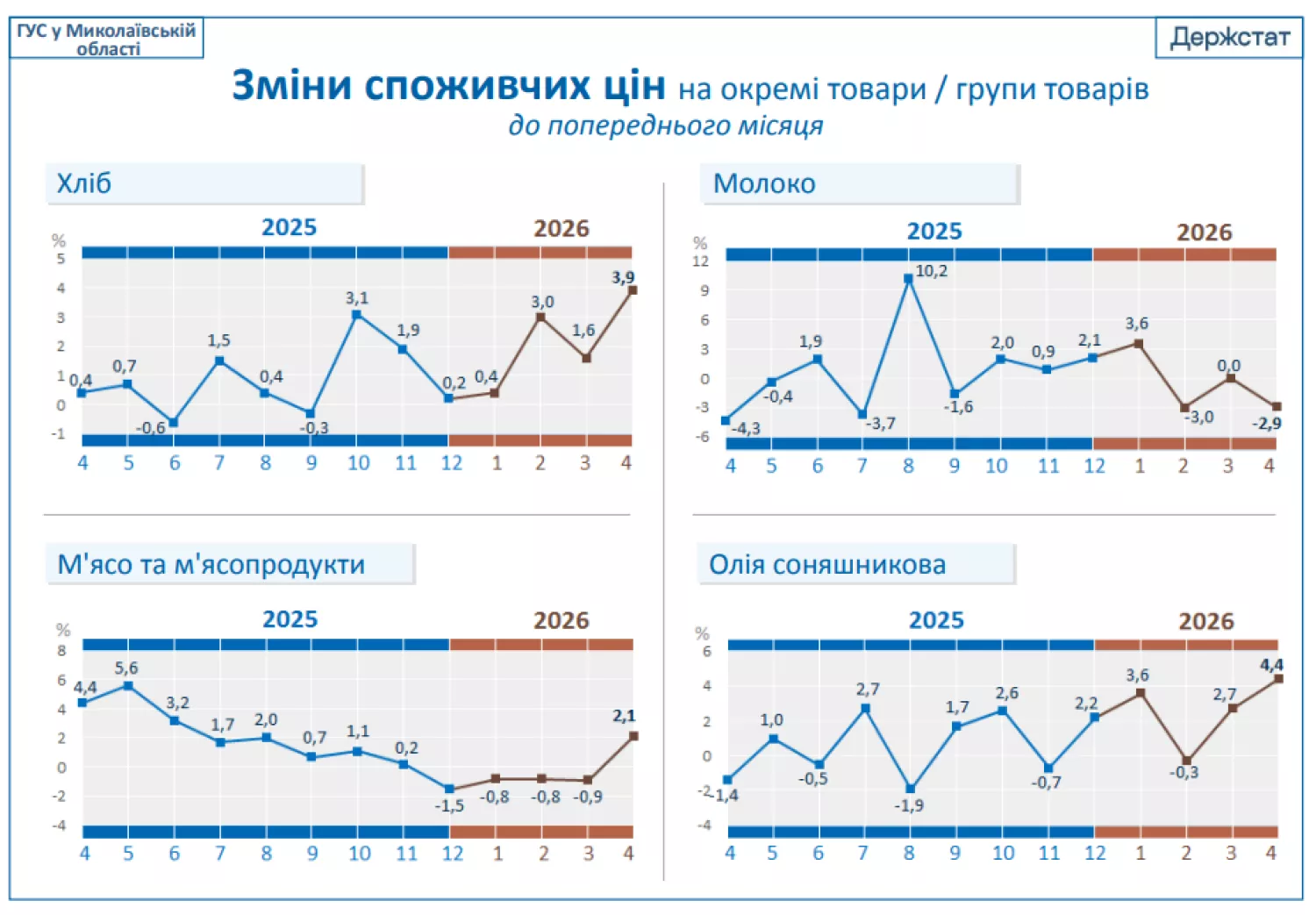 Зміни цін у квітні 2026 року на Миколаївщині. Інфографіка: Обласне управління статистики