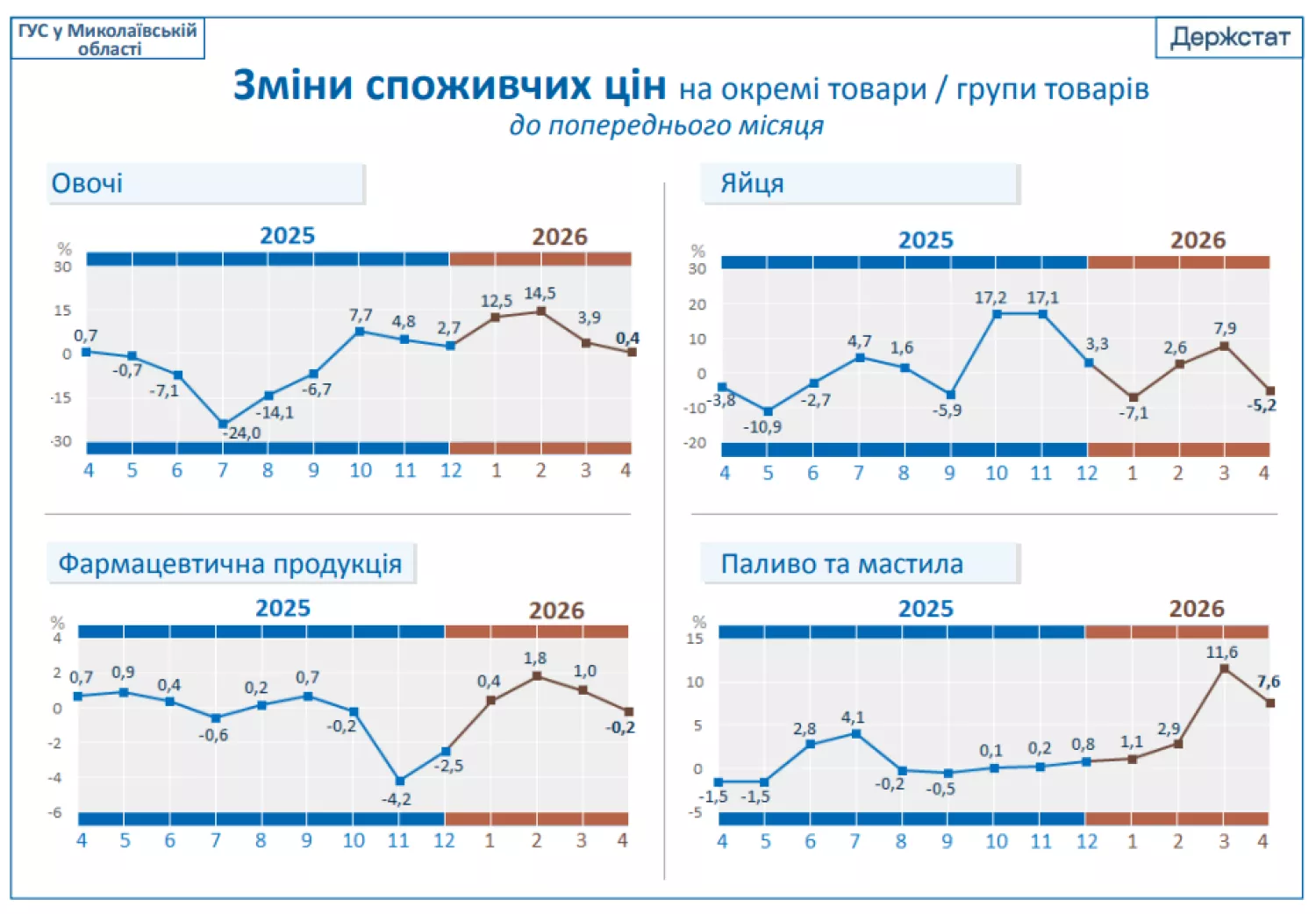 Зміни цін у квітні 2026 року на Миколаївщині. Інфографіка: Обласне управління статистики