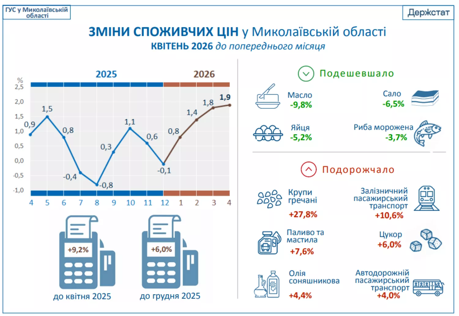 Зміни цін у квітні 2026 року на Миколаївщині. Інфографіка: Обласне управління статистики