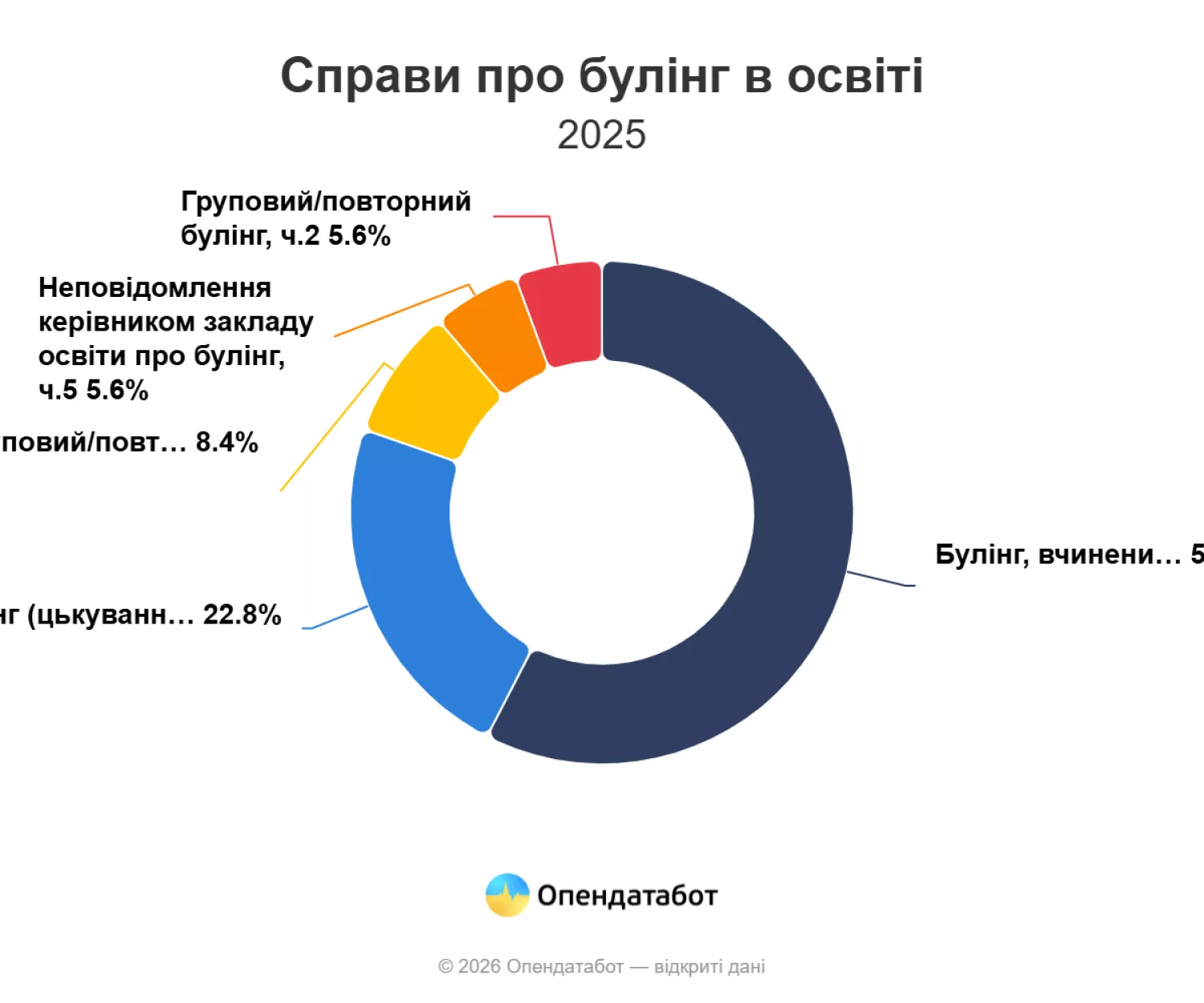 Справи про булінг в освіті. Інфографіка: Опендатабот