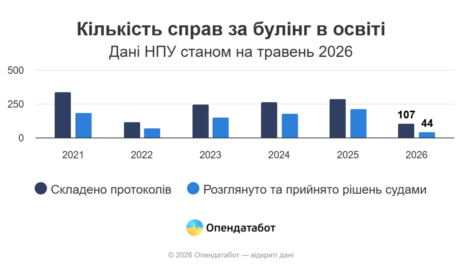 Кількість справ за булінг в освіті. Інфографіка: Опендатабот