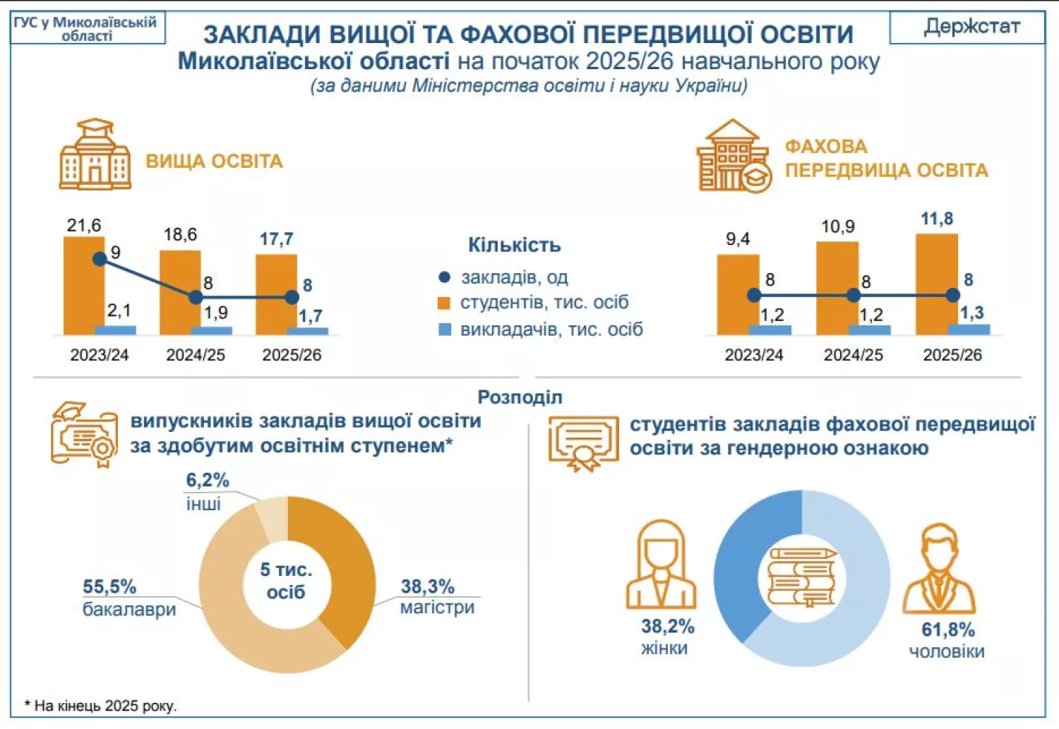 Кількість вузів та коледжів на Миколаївщині. Інфографіка: Управління статистики в Миколаївській області