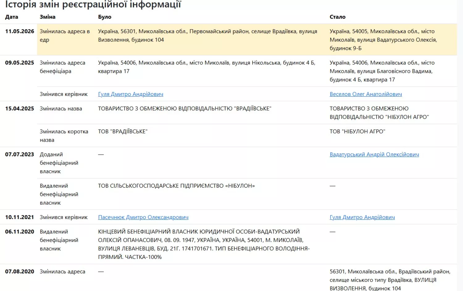 Скриншот з Опендатабот щодо змін реєстраційної інформації ТОВ 
