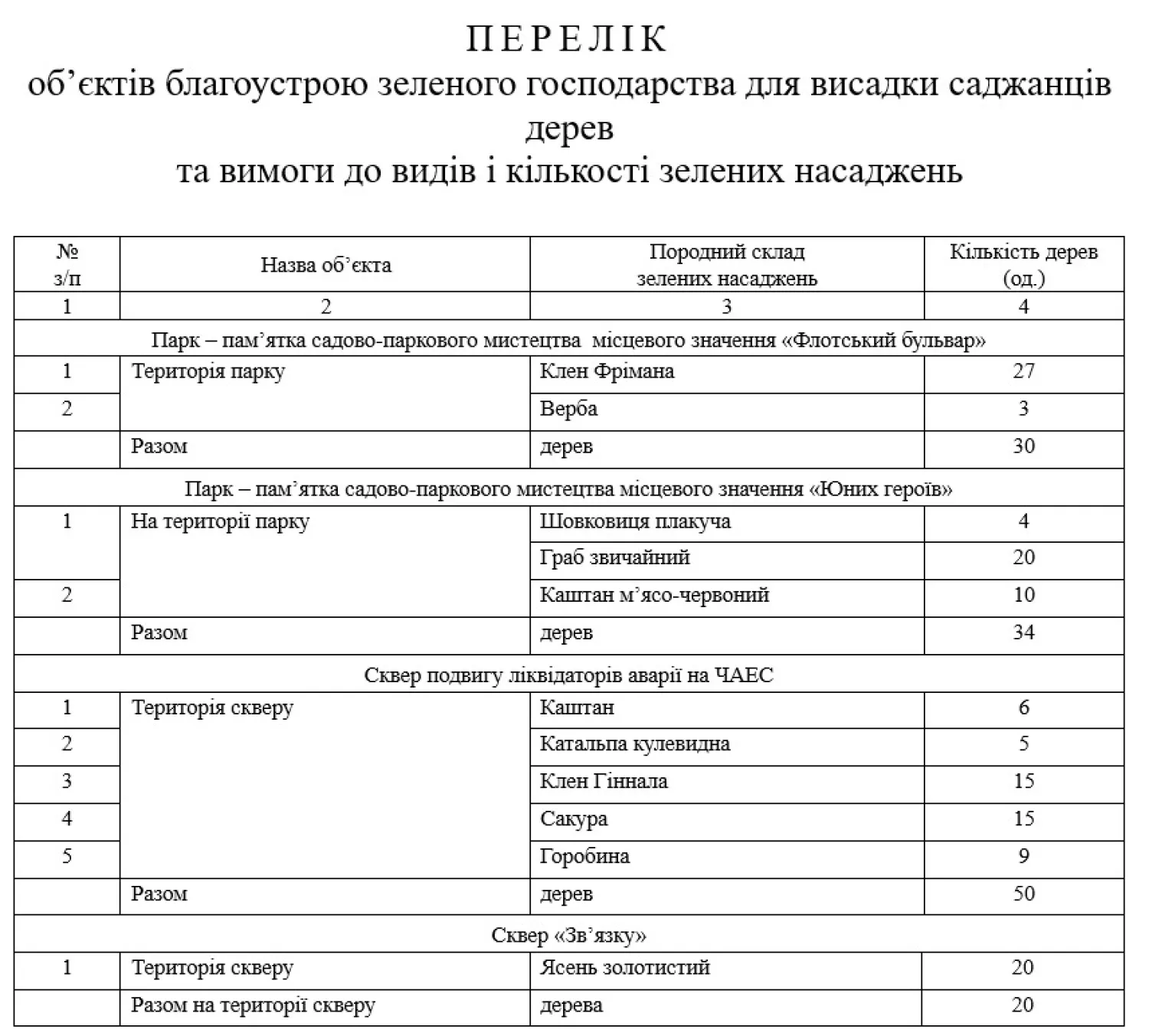 Перелік об’єктів благоустрою зеленого господарства для висадки саджанців дерев та вимоги до видів і кількості зелених насаджень