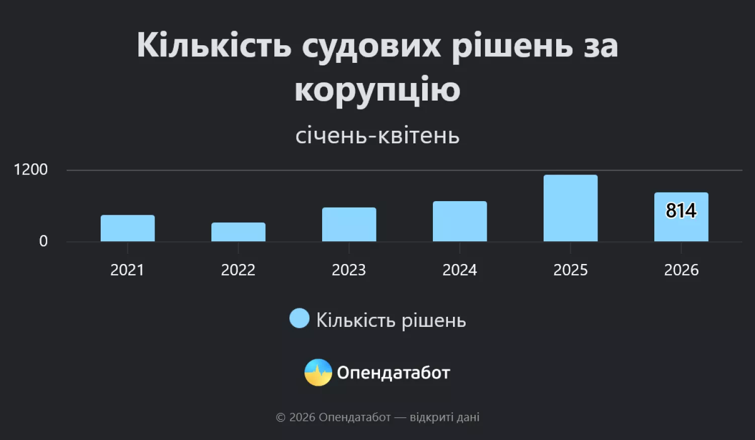 Кількість судових рішень за корупцію. Інфографіка: Опендатабот
