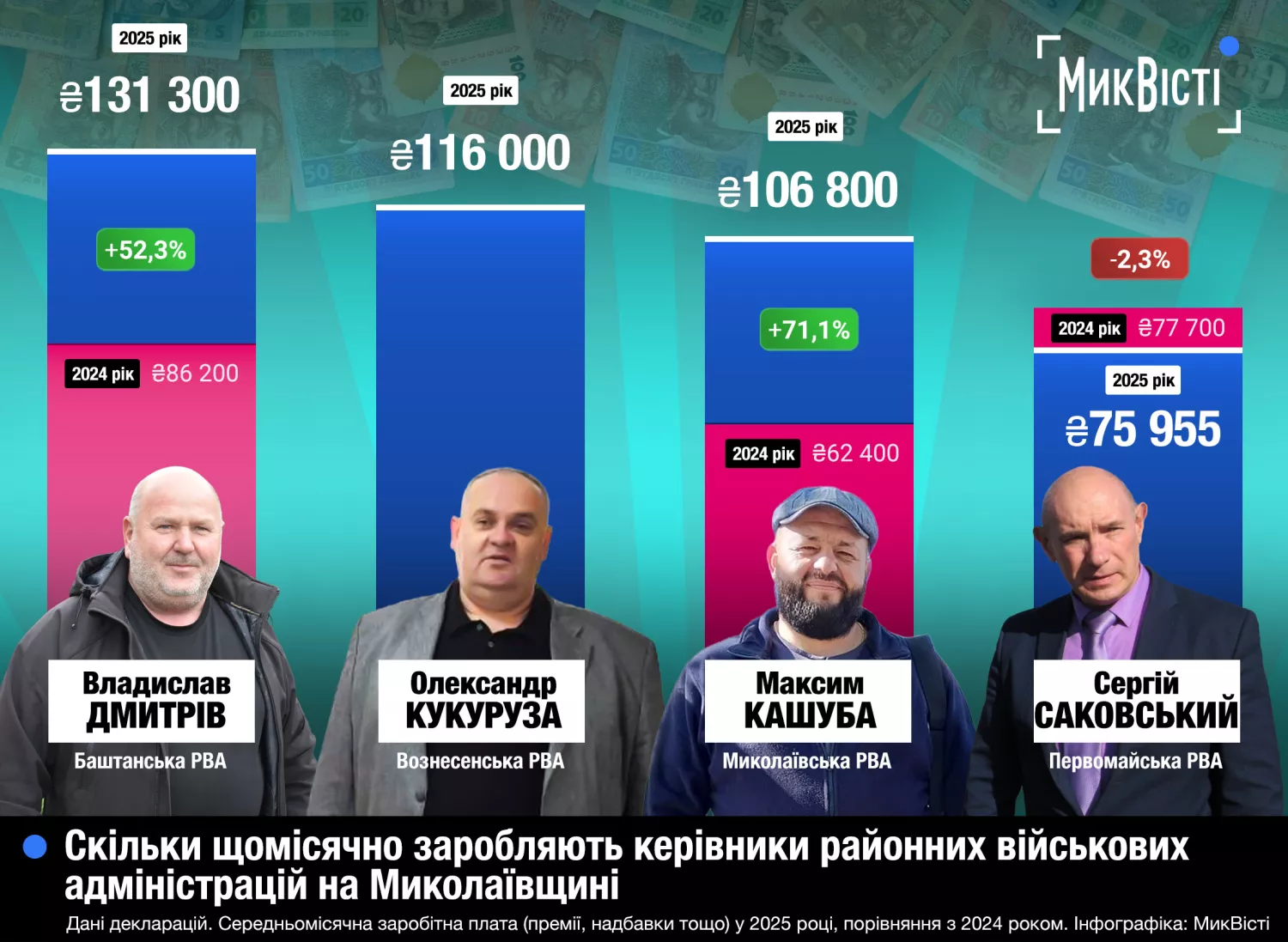 Що задекларували голови районних військових адміністрацій Миколаївщини. Інфографіка НикВести