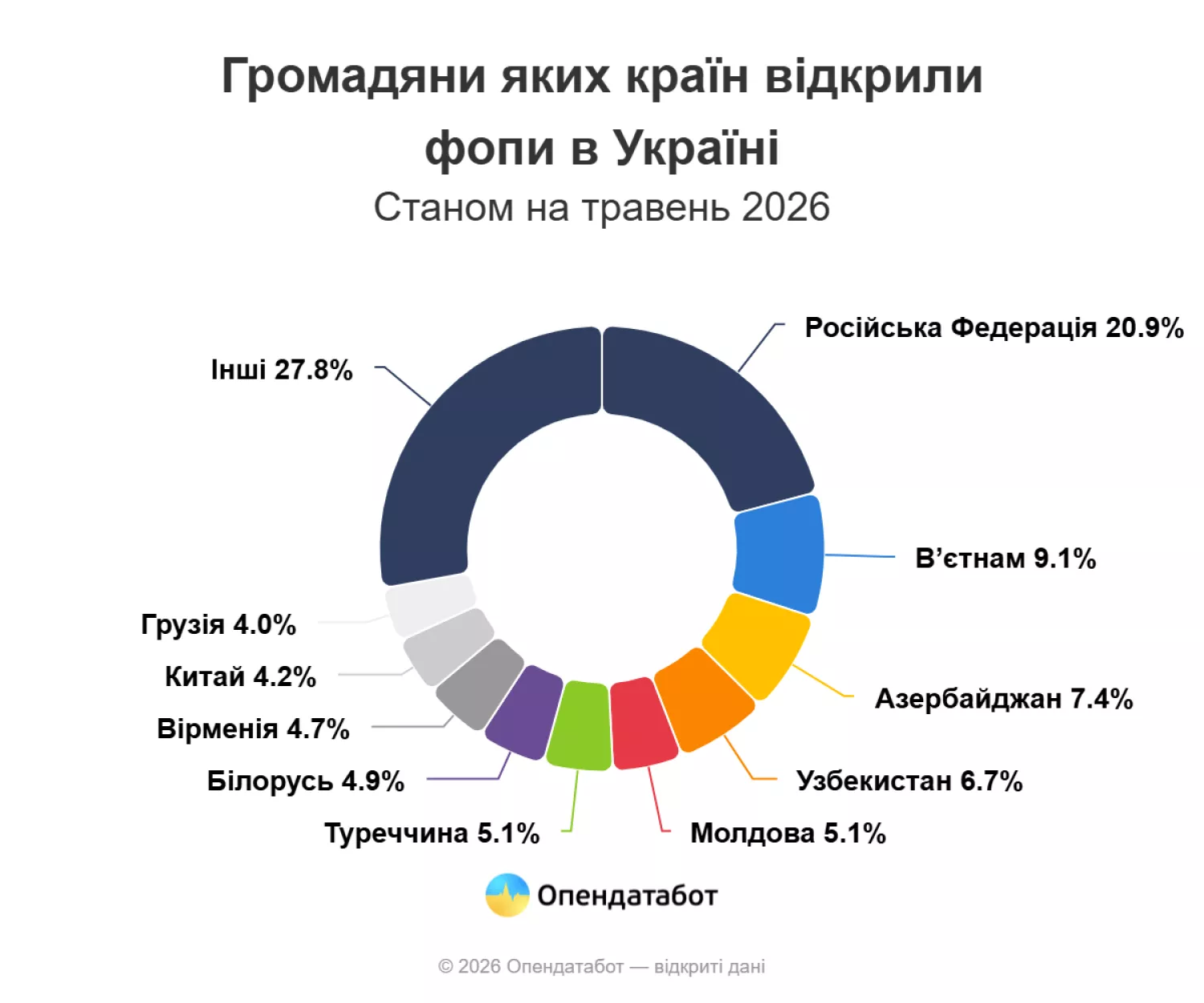 Громадяни, яких країн відкрили ФОПи в Україні. Інфографіка: Опендатабот
