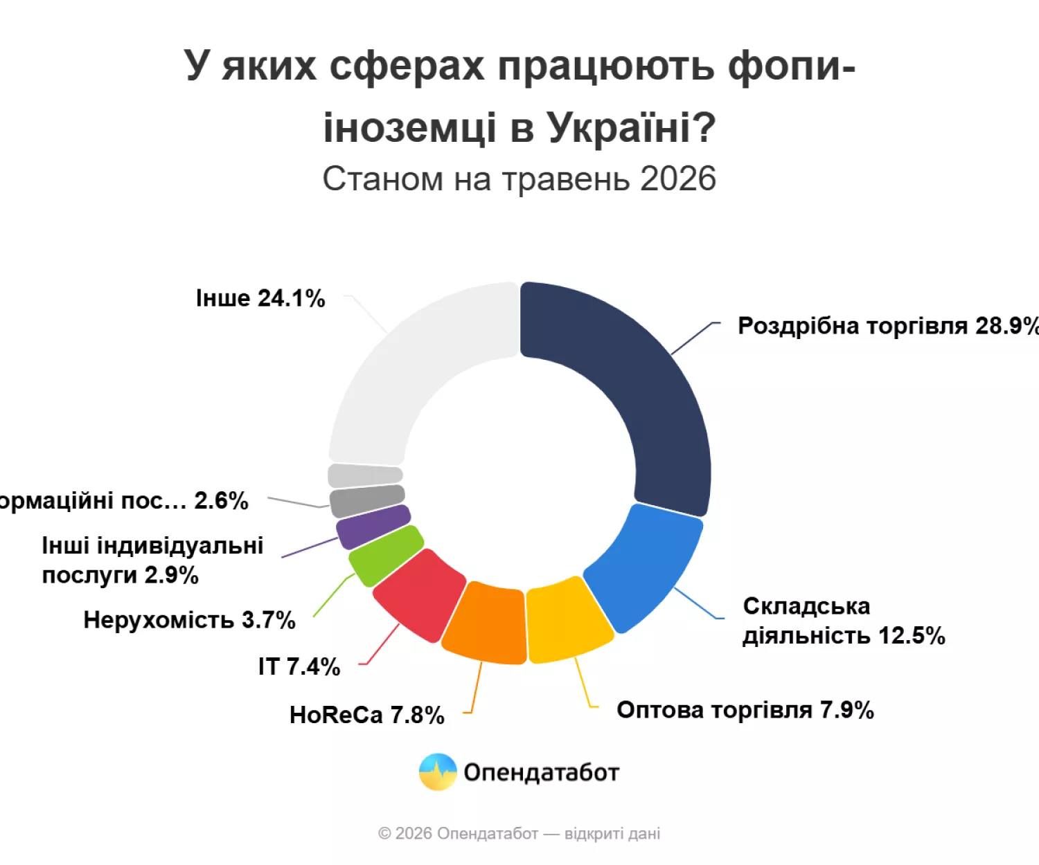 У яких сферах працюють ФОПи іноземців. Інфографіка: Опендатабот