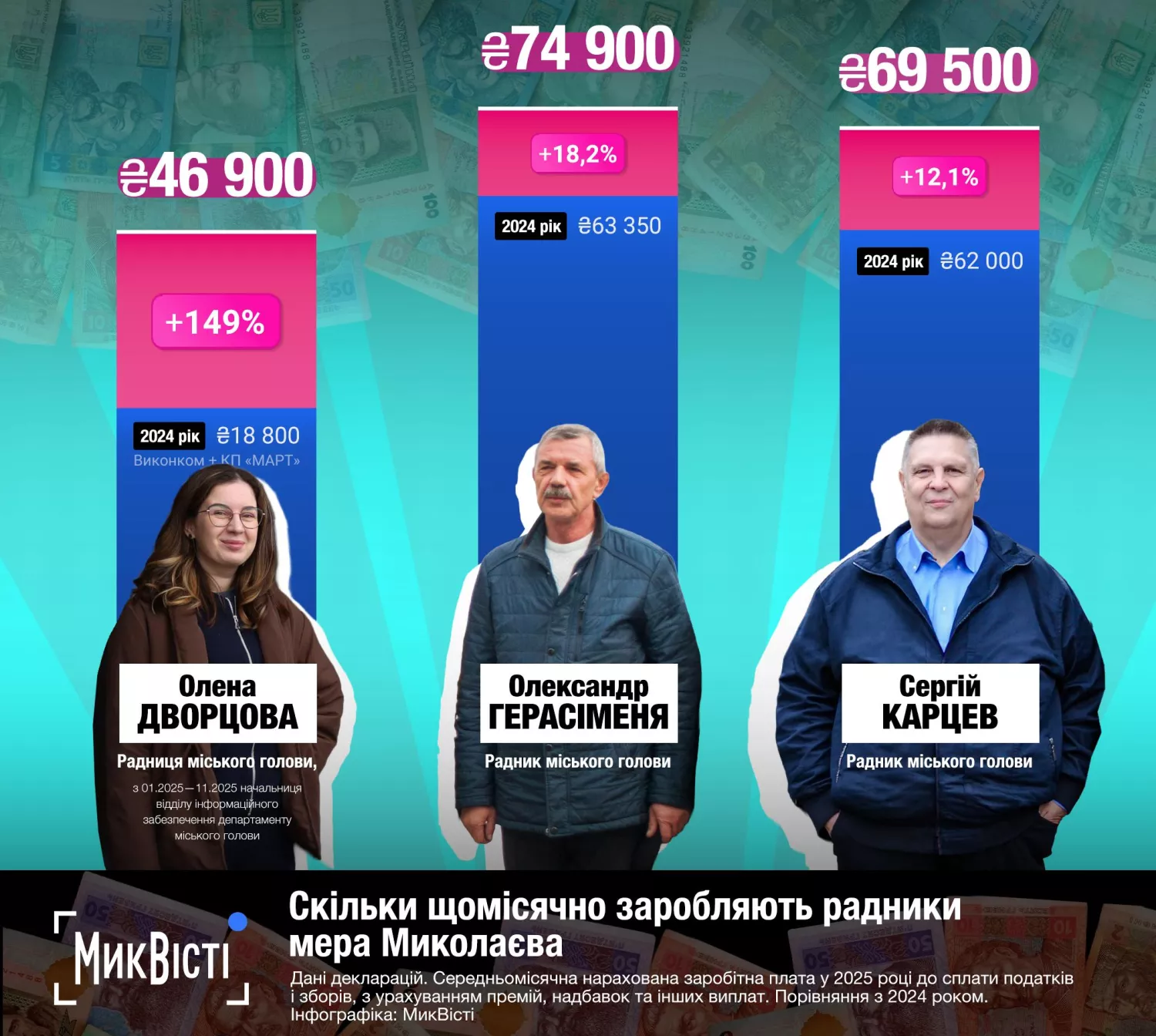 Заробітна плата голови Миколаївської облради та його заступників у 2025 році, інфографіка «МикВісті»