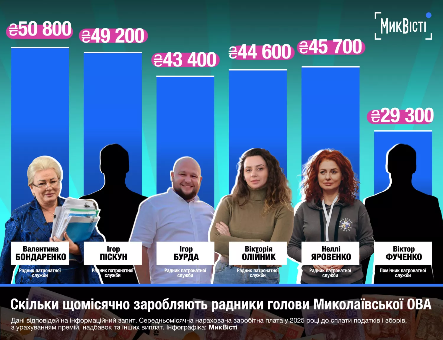 Заробітна плата радників начальника Миколаївської обласної військової адміністрації Віталія Кіма, інфографіка «МикВісті»