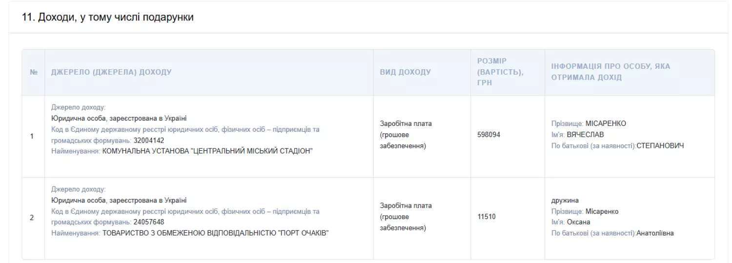 Доходи Вячеслава Місаренка та його дружини. Скриншот з реєстру декларацій