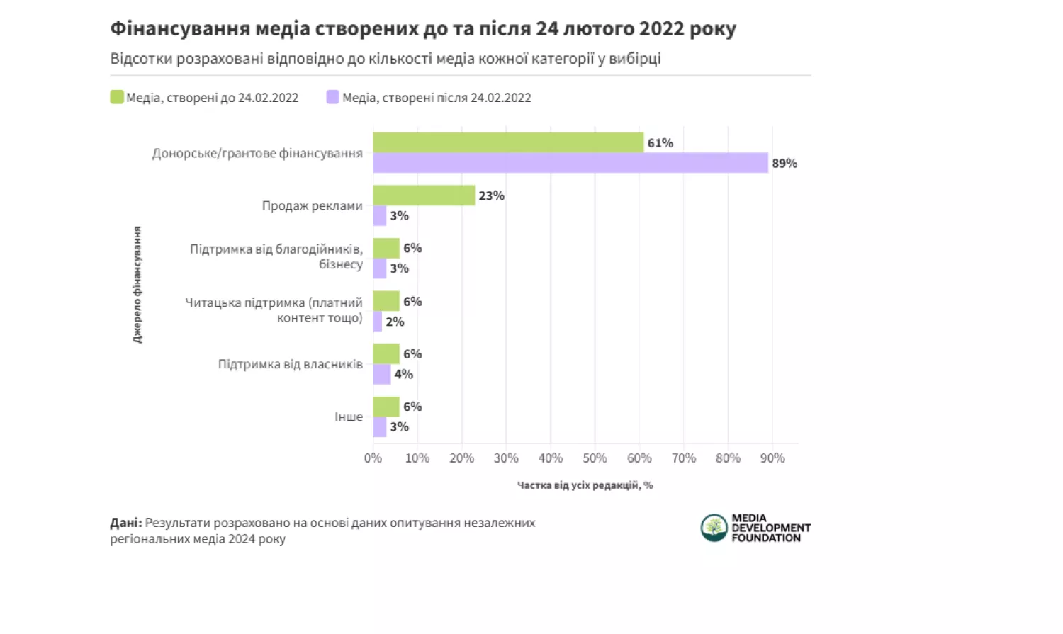 Основні джерела фінансування українських медіа створених до та після 24 лютого 2022 року. Інфографіка: Media Development Foundation