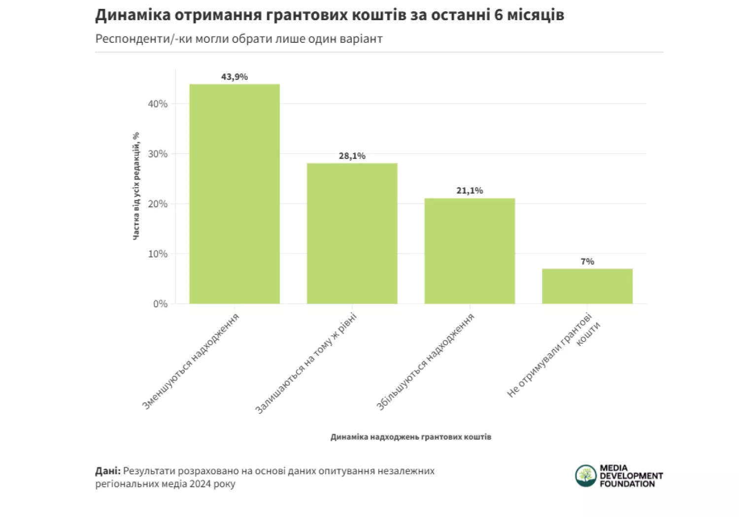 Динаміка надходжень грантових коштів для регіональних медіа станом на 2024 рік. Інфографіка: Media Development Foundation