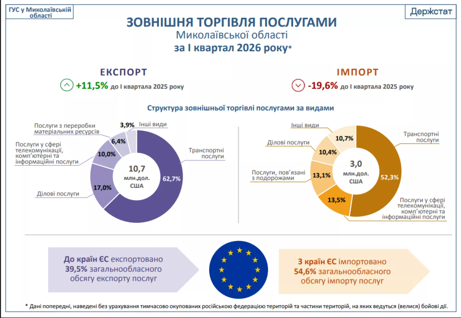 Показники імпорту та експорту на Миколаївщині за перший квартал. Інфографіка: Головне управління статистики у Миколаївській області