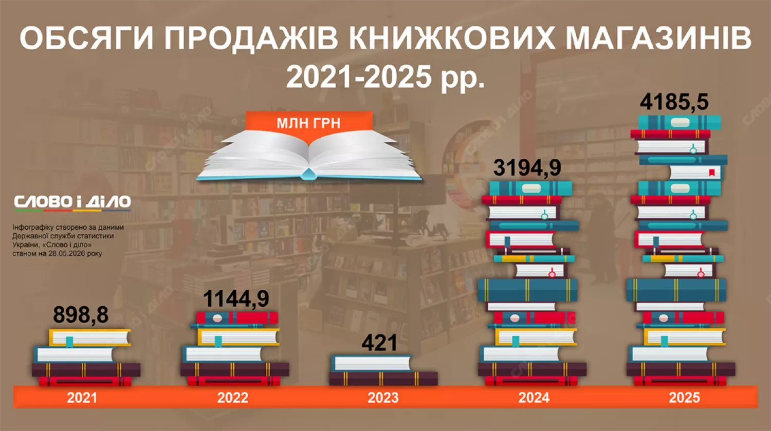 Скільки книг продали в Україні під час великої війни. Інфографіка: Слово і діло