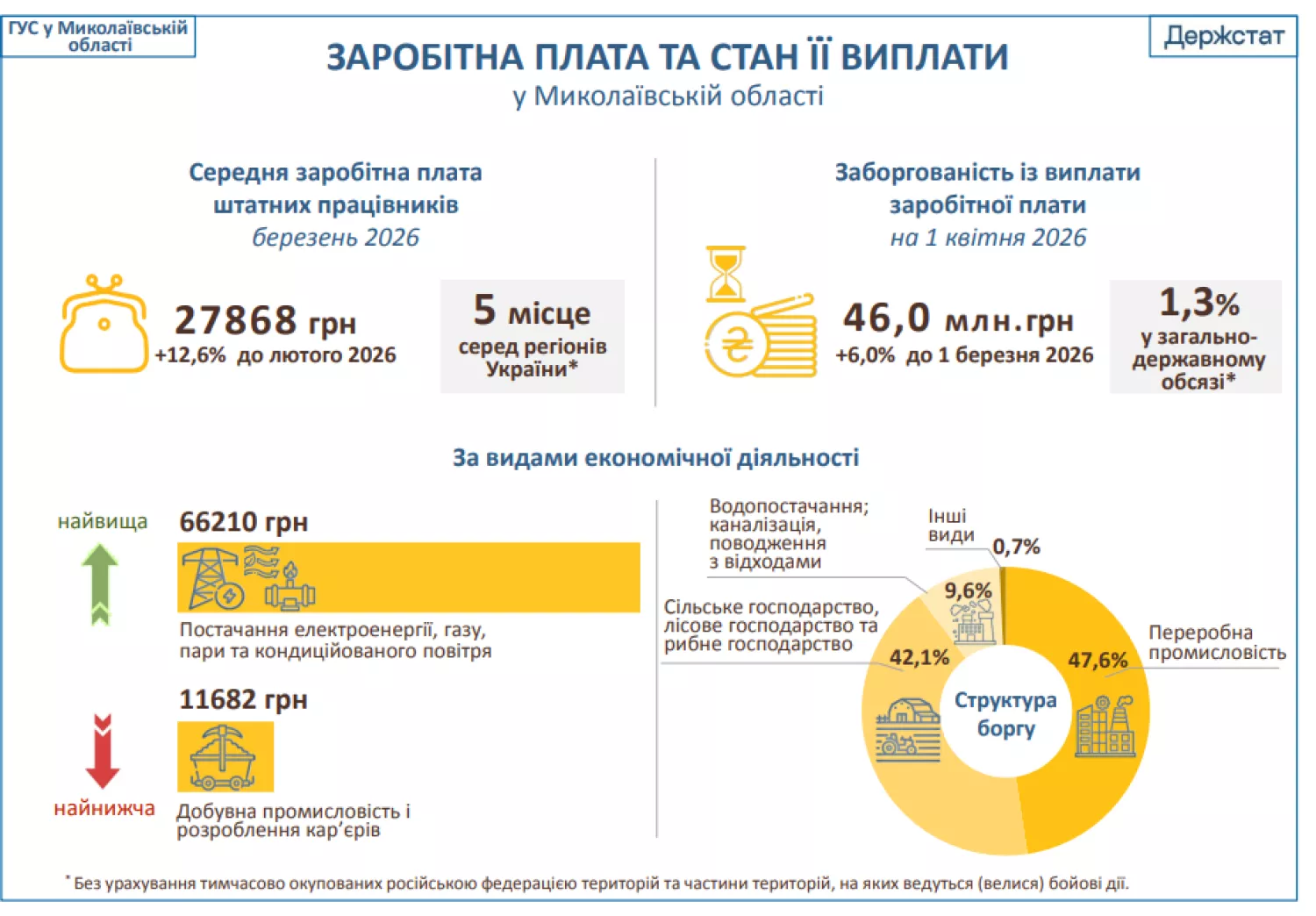Якою була заробітна плата у березні 2026 року. Інфографіка: Управління статистики у Миколаївській області