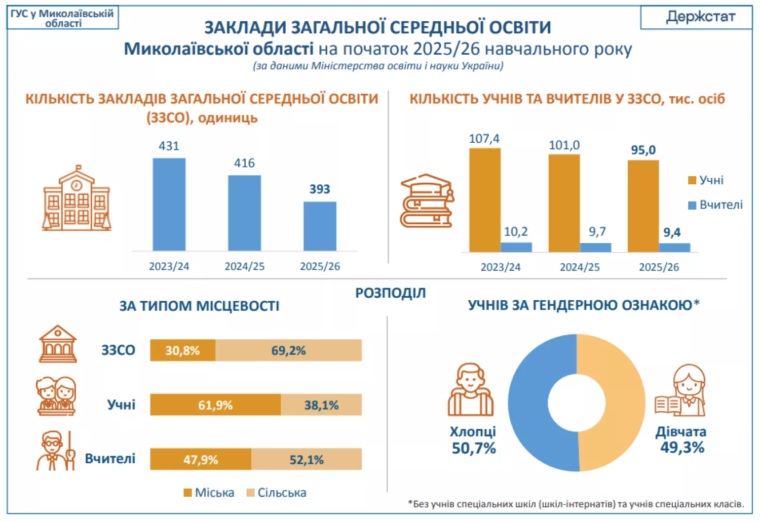 Кількість шкіл на Миколаївщині. Інфографіка: Управління статистики в Миколаївській області