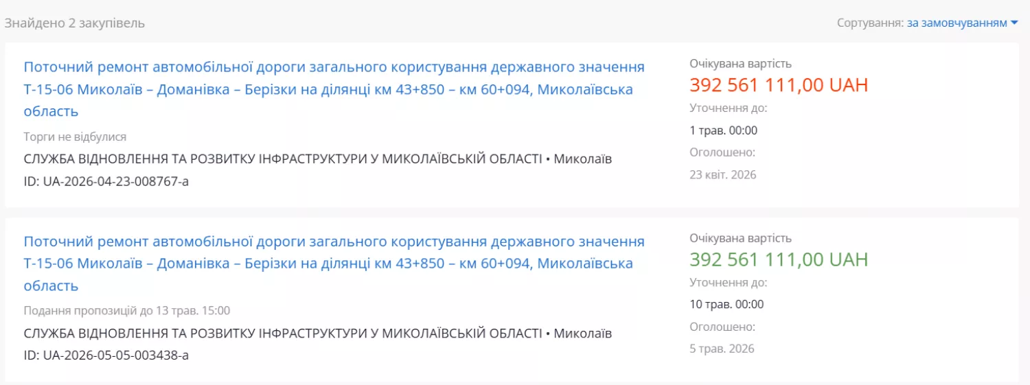 Другий тендер на поточний ремонт траси Т-1506 теж переоголосили. Служба відновлення вдруге оголосила тендер на поточний ремонт траси Т-1506. Скриншот з системи Prozorro