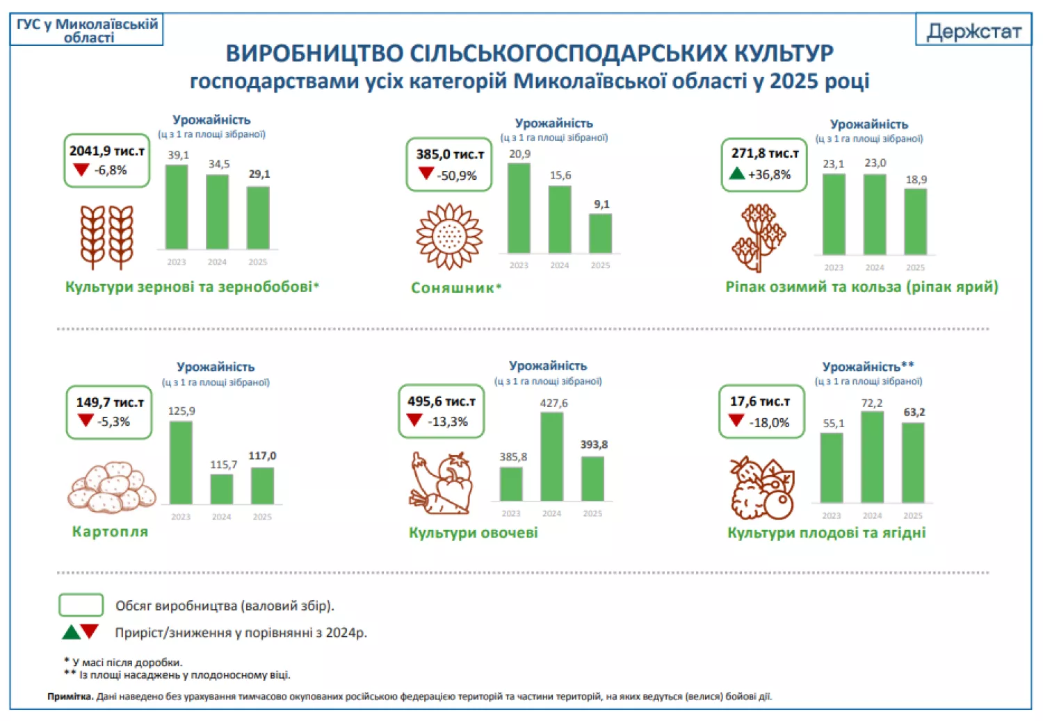 Врожай Миколаївщини 2025 року. Інфографіка: Управління статистики в Миколаївській області