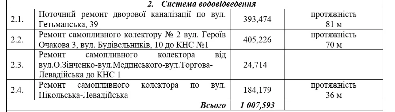 Виконані ремонтні роботи на мережах у 2025 році. Скриншот зі звіту