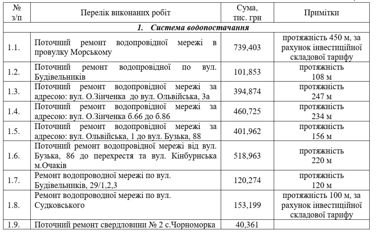 Виконані ремонтні роботи на мережах у 2025 році. Скриншот зі звіту