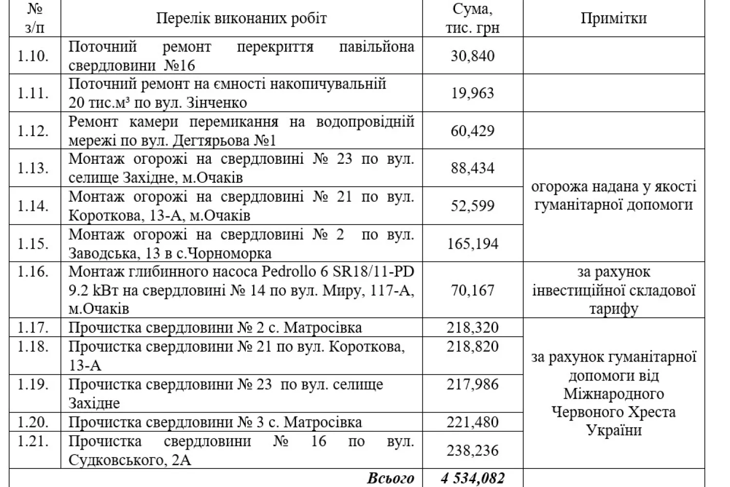 Виконані ремонтні роботи на мережах у 2025 році. Скриншот зі звіту