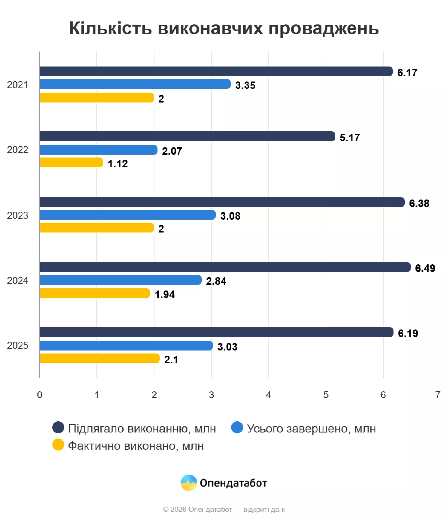 Кількість виконавчих проваджень. Інфографіка: Опендатабот