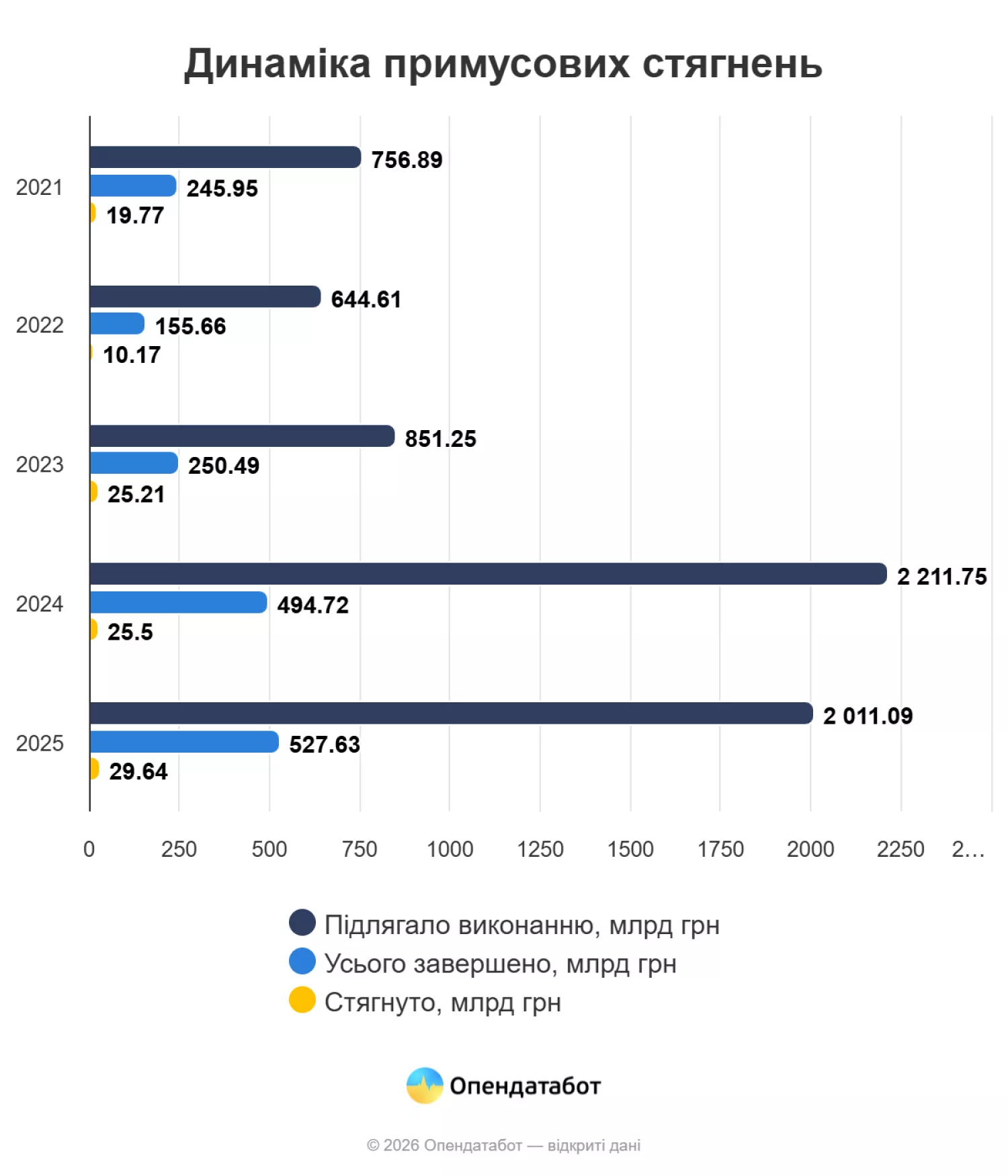 Динаміка примусових стягнень. Інфографіка: Опендатабот