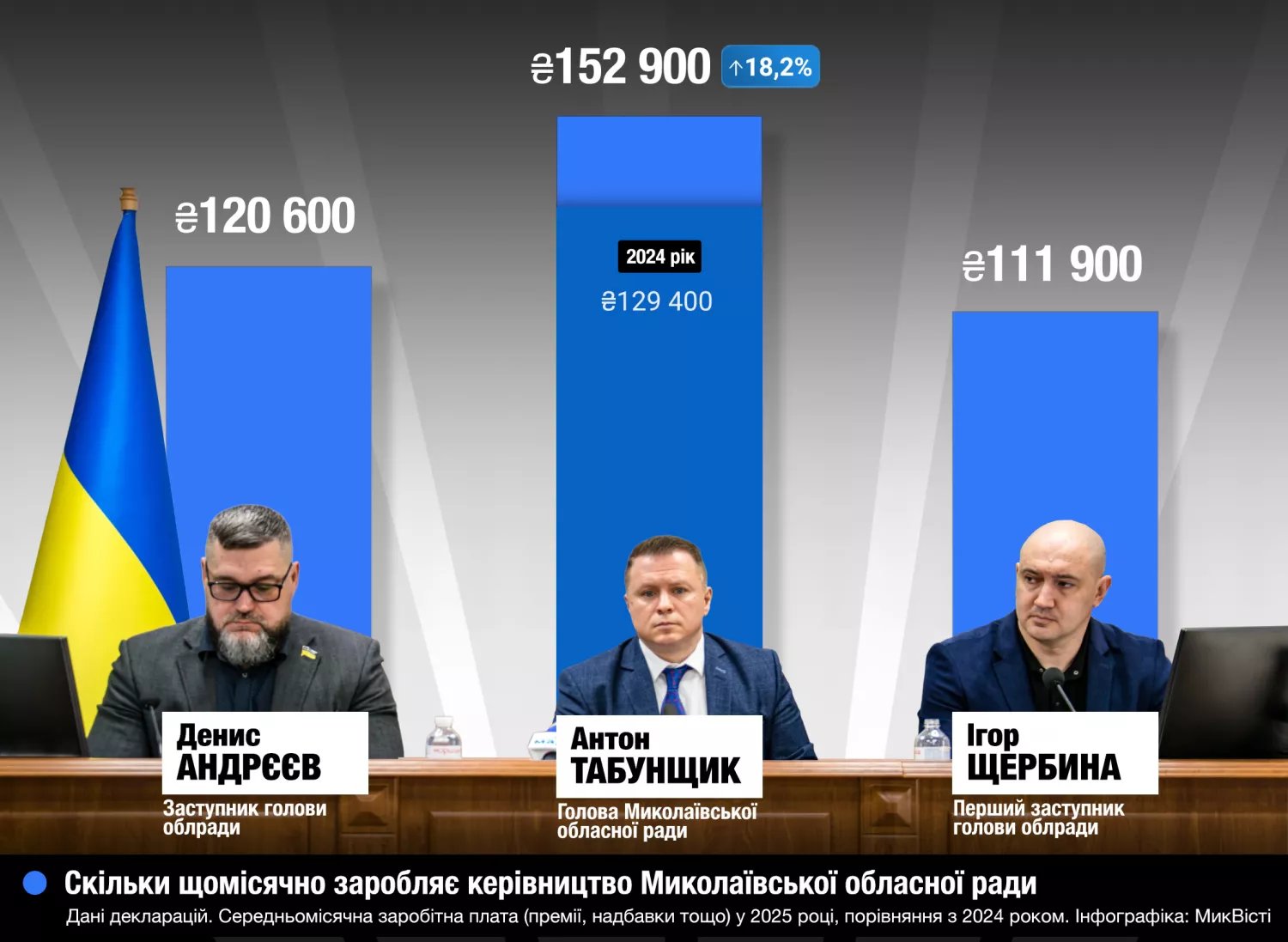 Заробітна плата голови Миколаївської облради та його заступників у 2025 році, інфографіка «МикВісті»
