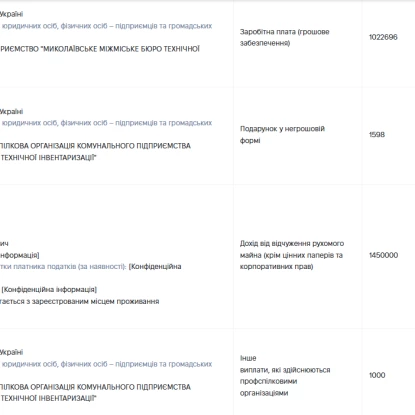 Доходи Олени та Ігора Кузьміних. Скриншот декларації