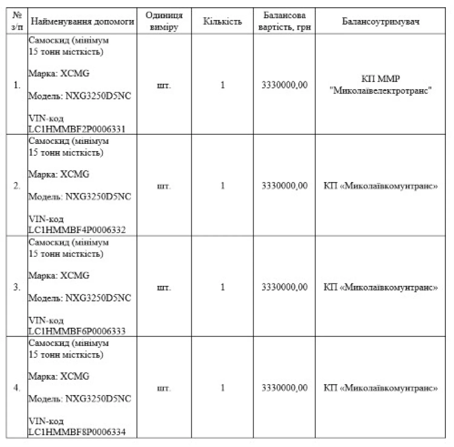Перелік міжнародної технічної допомоги, безоплатно наданої Управлінням ООН з обслуговування проектів (ЮНОПС)