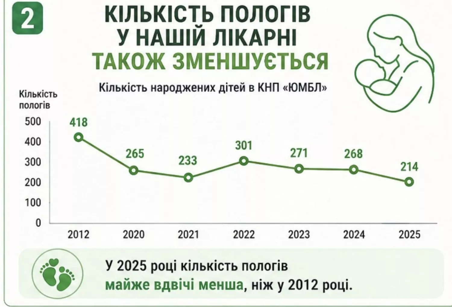 Сергій Лупов опублікував статистику народжуваності у лікарні
