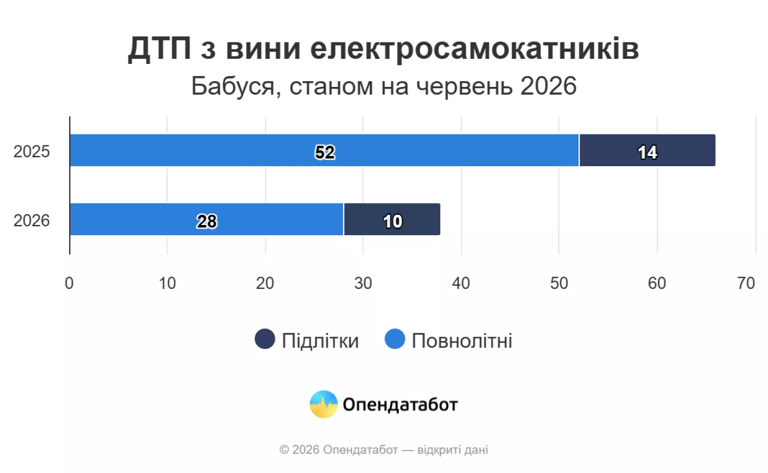 ДТП з вини електросамокатників. Інфографіка: Опендатабот
