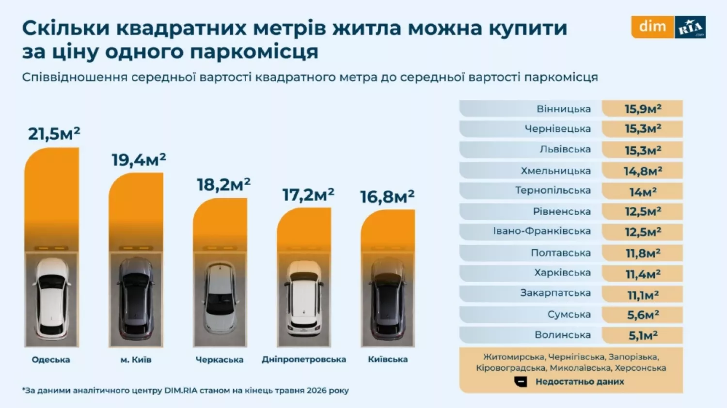 Аналітика по паркомісцям в новобудовах. Інфографіка: DIM.RIA
