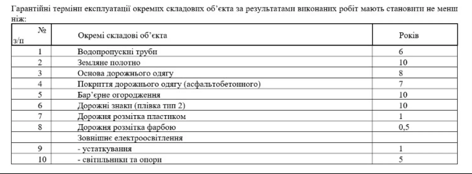 Гарантійні зобовязання підрядника. Скриншот з системи публічних закупівель ProZorro
