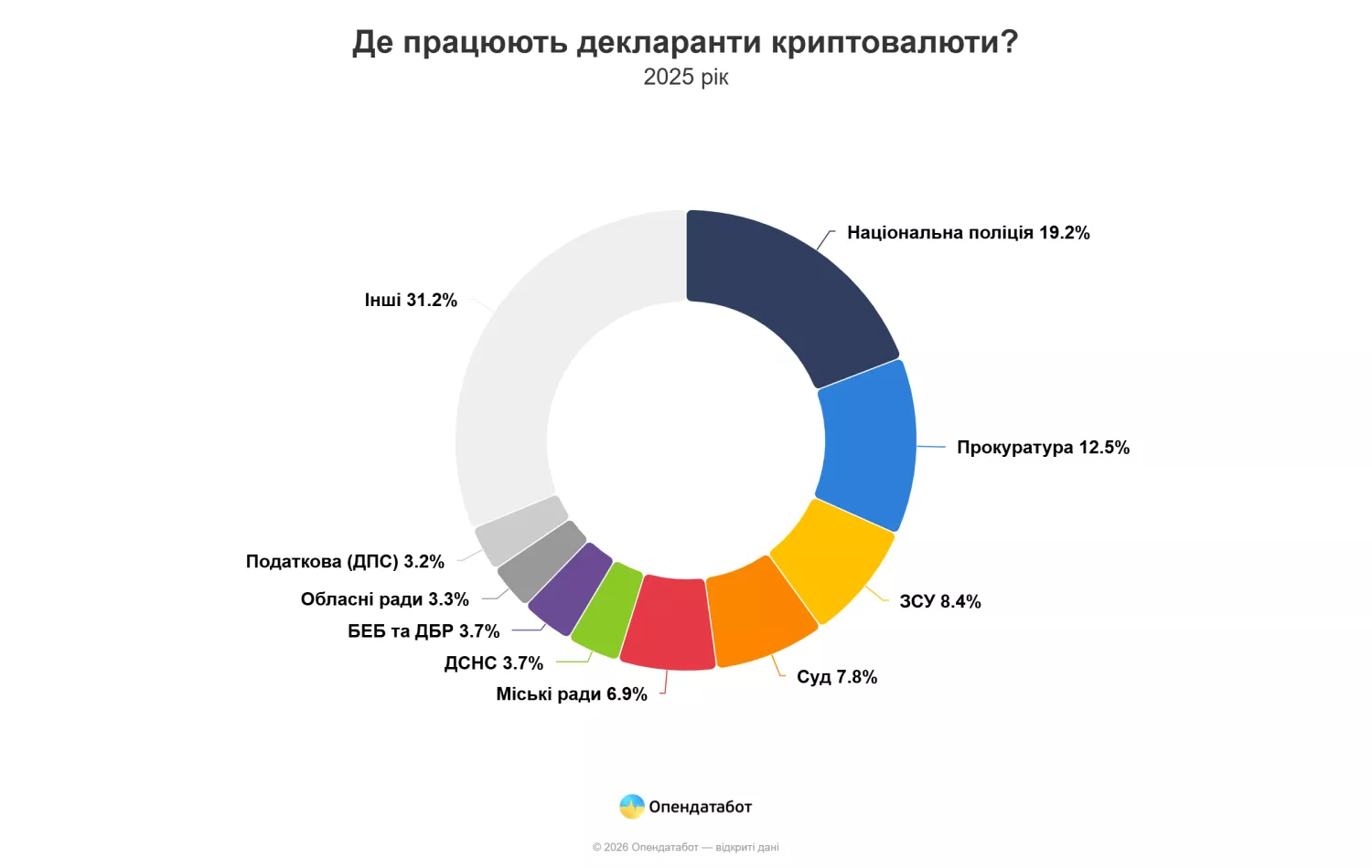 Де працюють декларанти криптовалюти. Інфографіка: Опендатабот