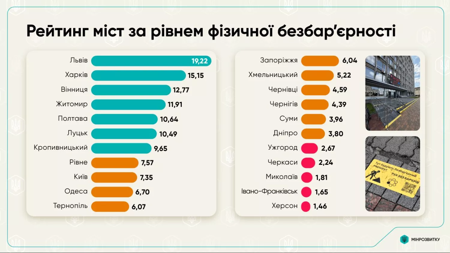 Слайд з дослідження Мінрозвитку
