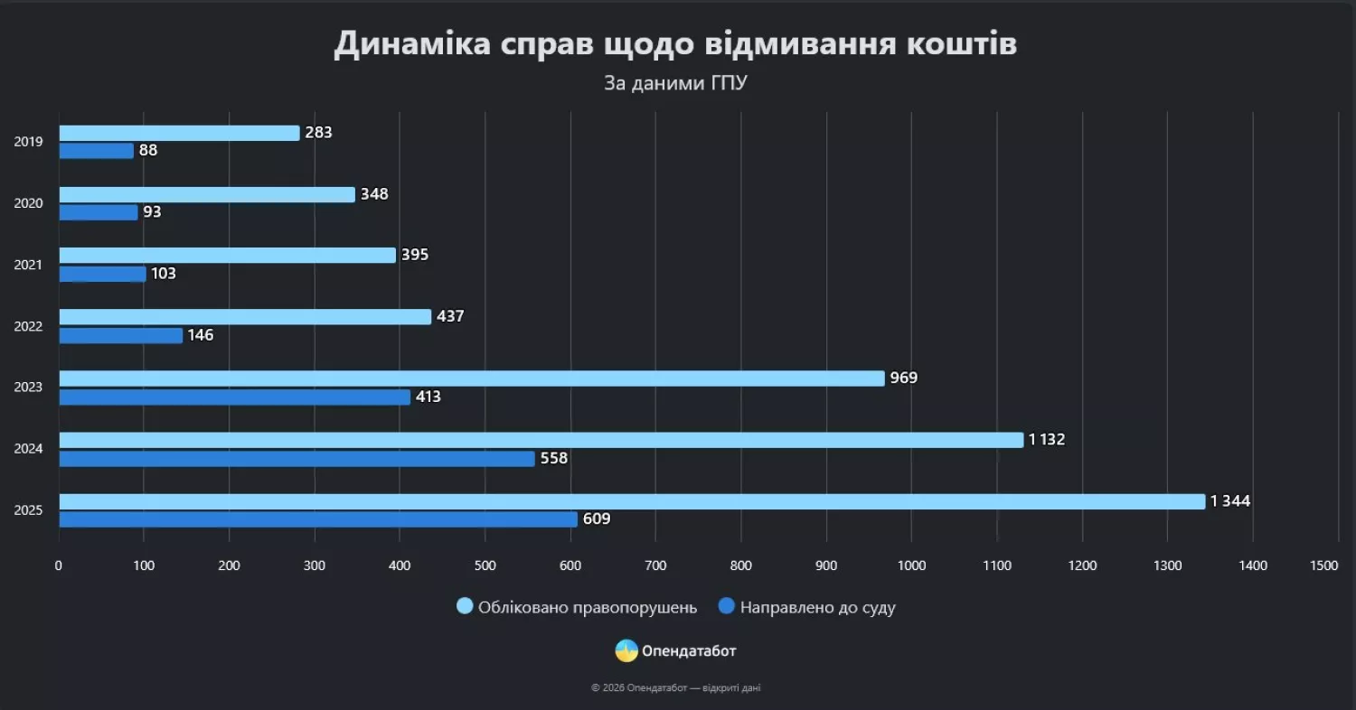 Динаміка справ щодо відмивання коштів. Інфографіка: Опендатабот