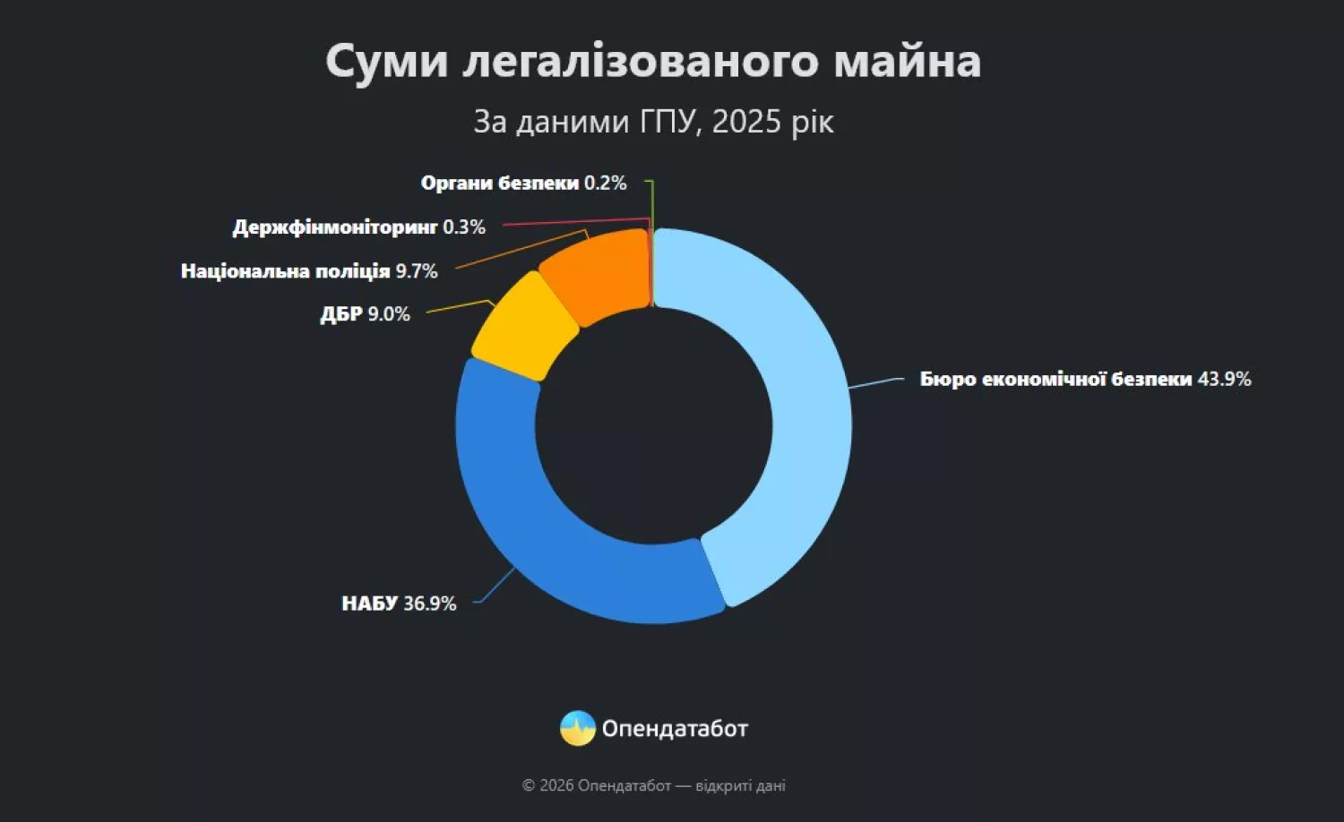 Суми легалізованого майна. Інфографіка: Опендатабот
